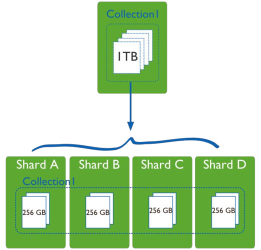 mongodb分布式部署_分布式部署
