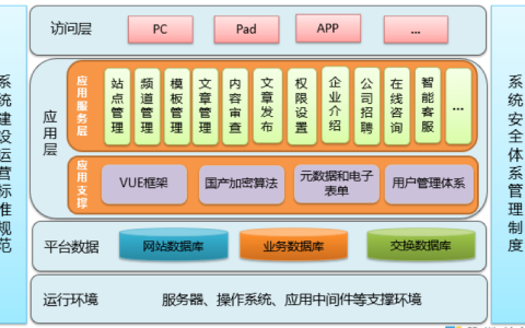 如何设计一个高效的门户网站架构以实现资源共享？