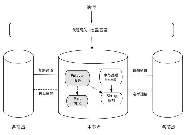mysql自动备份 只保留十天数据_备份原理及方案