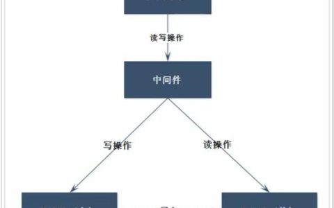如何实现Spark作业高效访问MySQL数据库的维护策略？