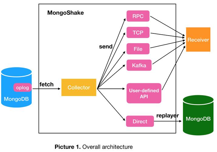 mongodb数据迁移_MongoDB/DDS增量迁移