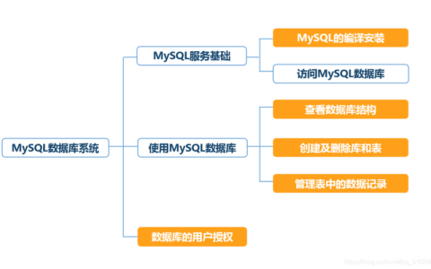 如何配置MySQL数据库以实现C语言中的持久连接？