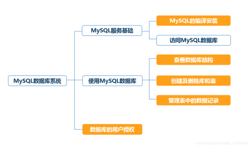 mysql数据库的c 长连接_准备MySQL数据库连接的驱动