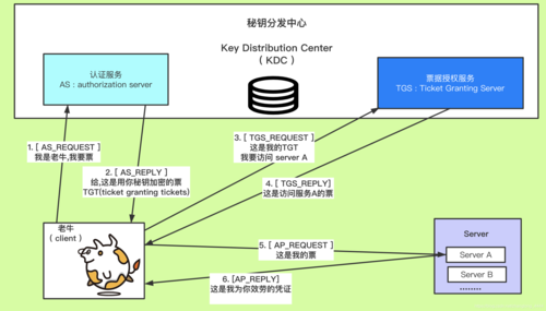 mapreducer kerberos_Kerberos使用