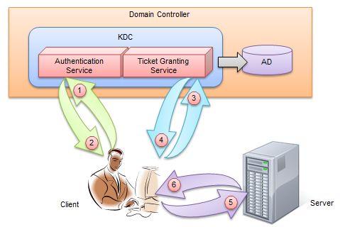mapreducer kerberos_Kerberos使用