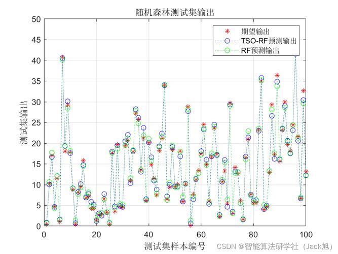 mysql 随机更新数据库_随机森林回归