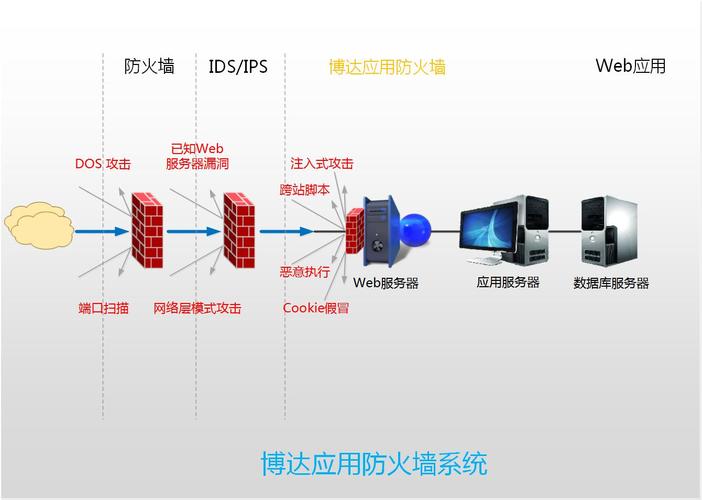 保护服务器为什么用防火墙