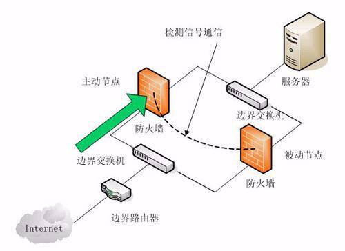 保护服务器为什么用防火墙