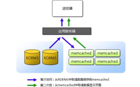 如何有效管理与使用Memcached以优化应用性能？
