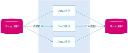 mongodb不同端口之间的数据迁移_Elasticsearch是否支持不同VPC之间的数据迁移？