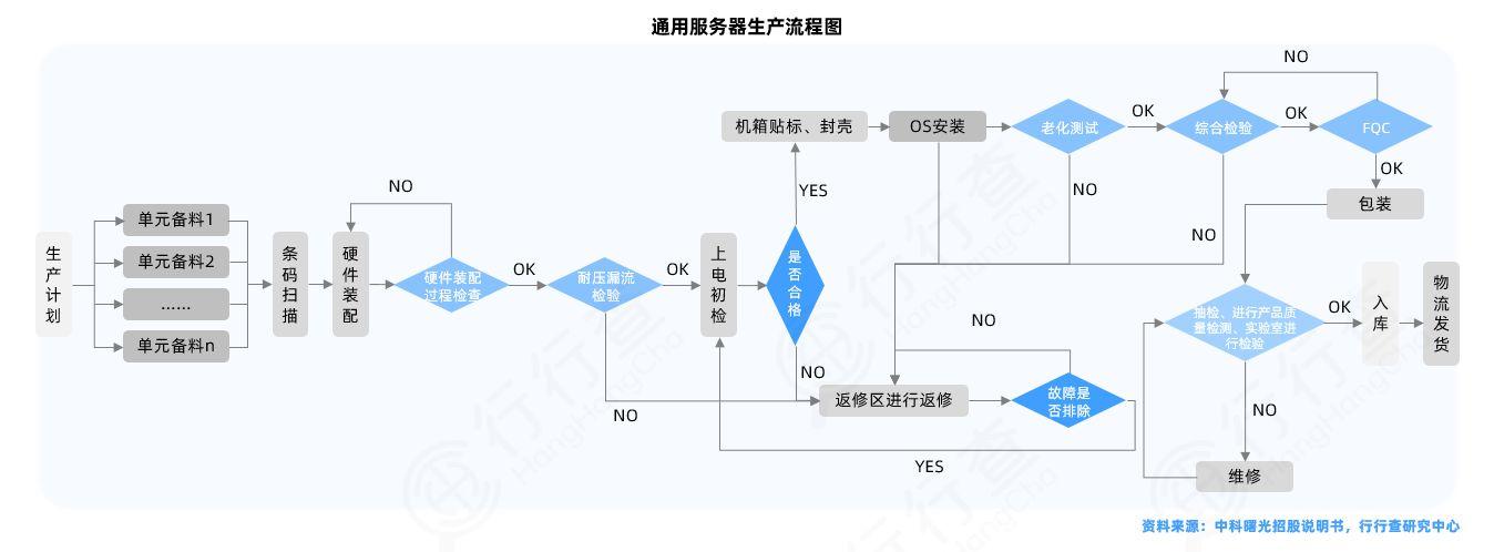 白牌服务器的工艺流程是什么
