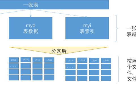如何有效实现MySQL数据库分区以提高性能和可管理性？