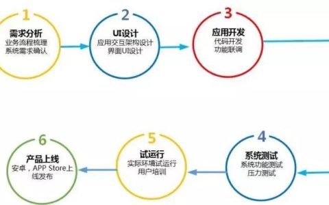 如何有效进行民治地区的网站和APP制作流程？