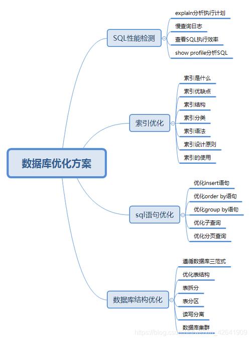 mysql数据库语句优化_优化数据库语句方法