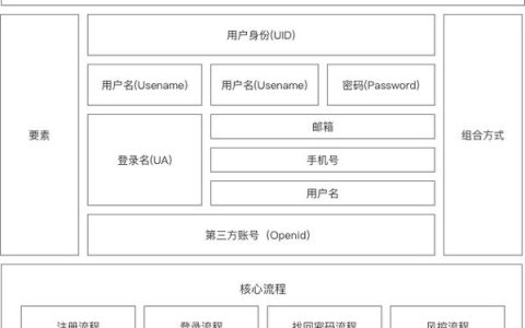 如何优化默认网络账号以增强账号网络架构的性能？