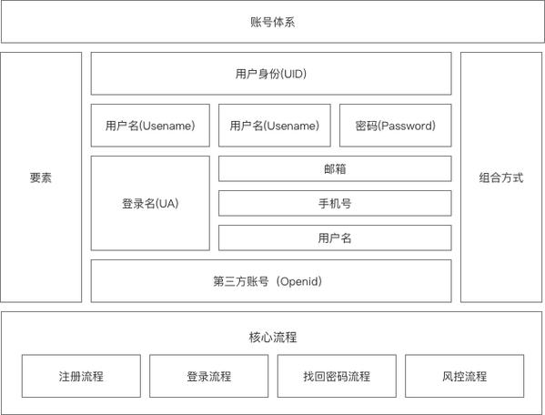 默认网络账号_账号网络架构