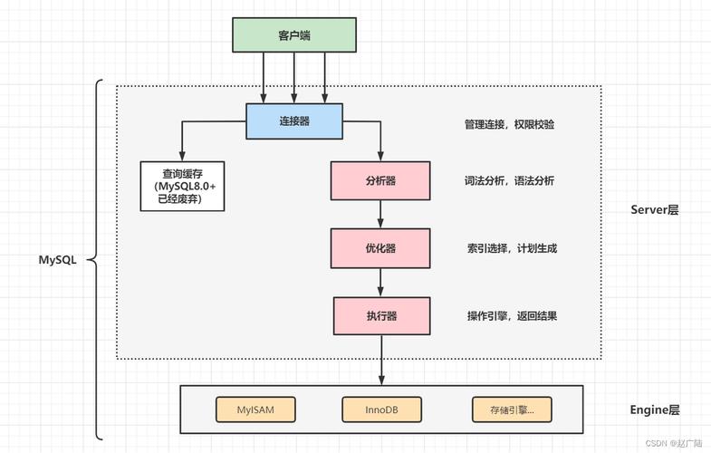 mysql数据库性能调优_服务内容和服务场景