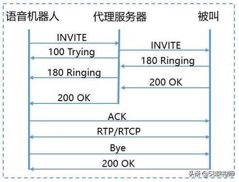 信令服务器干什么用的