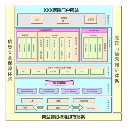 门户网站 布局_新建布局
