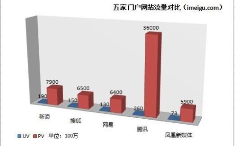 门户网站如何有效实现流量共享以提升用户体验？