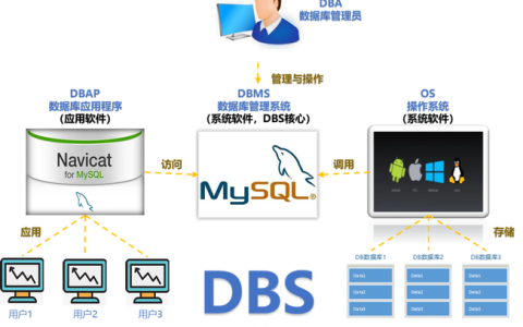 如何管理MySQL数据库与SQL Server之间的数据连接？