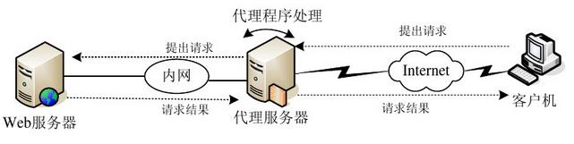 代理ip和服务器有什么区别