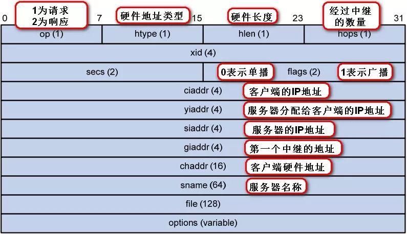 配置dhcp服务器的条件是什么意思