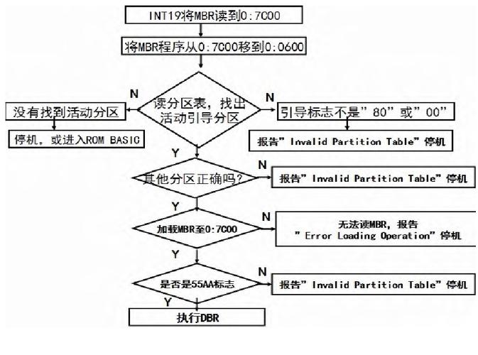 重建主引导记录在哪里