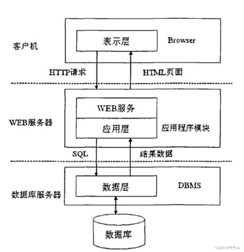 bs架构为什么不部署到云服务器