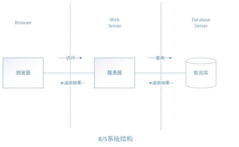 bs架构为什么不部署到云服务器