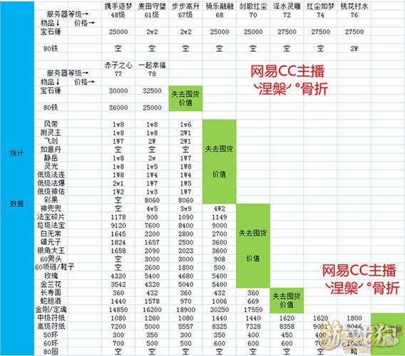 梦幻手游服务器等级65能囤什么