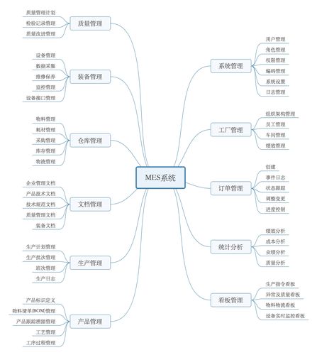 mes解决方案_MES登录认证