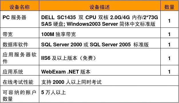 应用服务器性能标准是什么