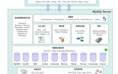 如何实现MySQL数据库的优化设计？