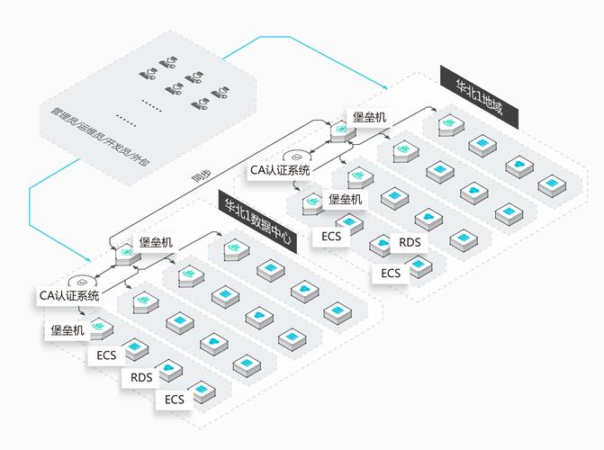 内网服务器接入堡垒机是什么意思