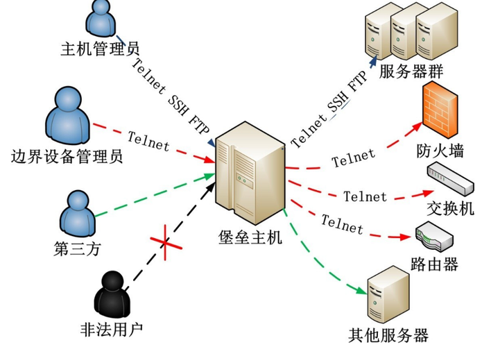内网服务器接入堡垒机是什么意思