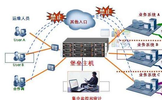 内网服务器接入堡垒机是什么意思
