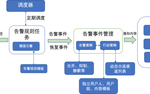 如何进行有效的告警模拟测试以优化模拟类游戏架构？