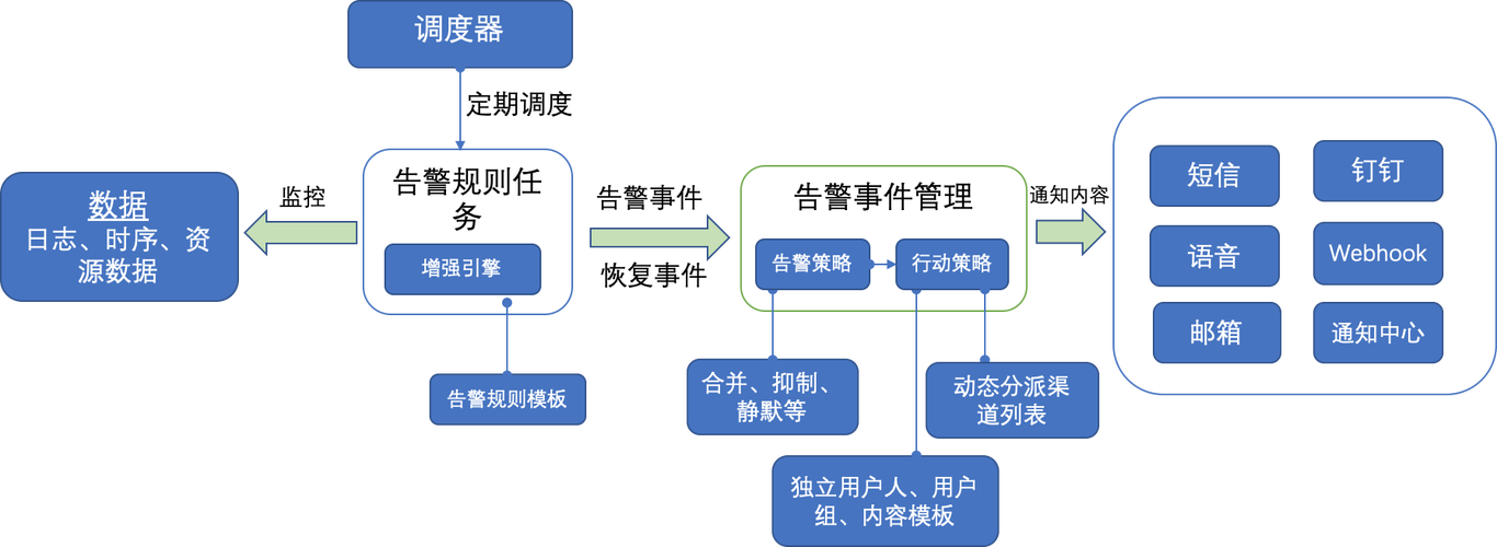 模拟类游戏架构_告警模拟测试