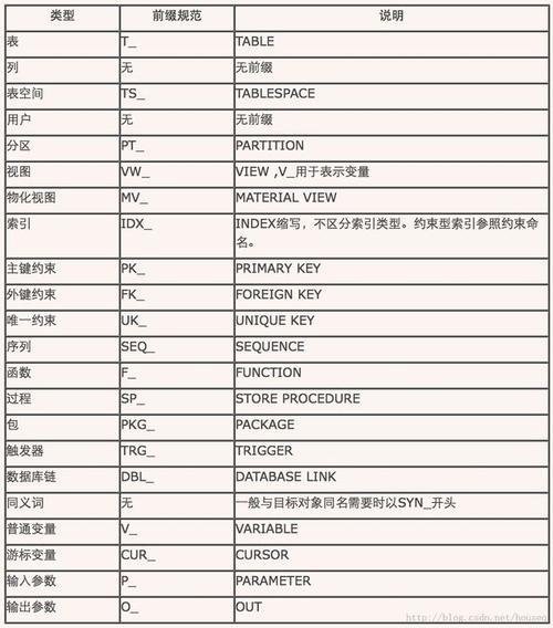 mysql数据库合法命名_数据库对象命名