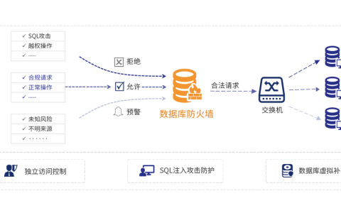 如何配置MySQL数据库防火墙以增强数据安全性？