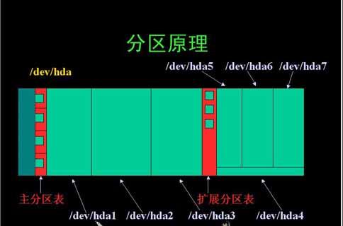 分区信息在MBR中的哪里