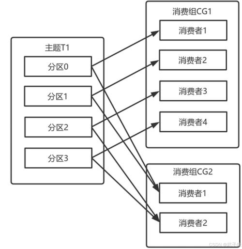 mapreduce 消费kafka_创建Kafka消费组