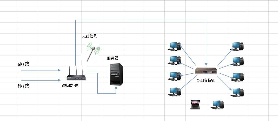 机构内pc机与服务器通过什么相连
