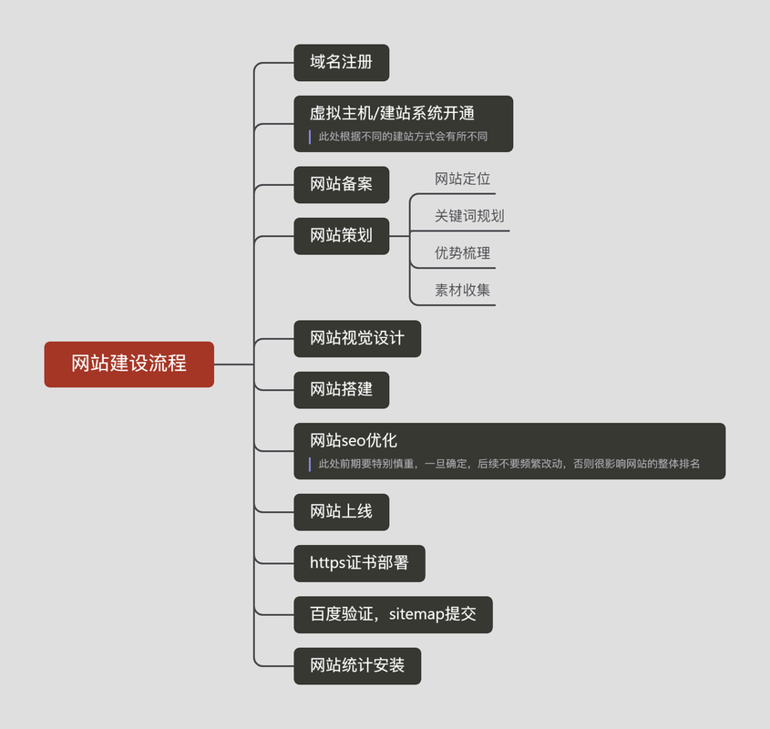 marketing 网站设计_流程设计