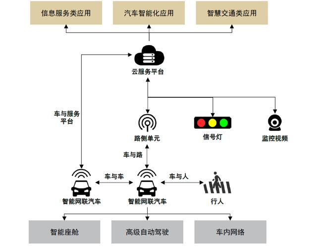 服务器和车联网的区别是什么