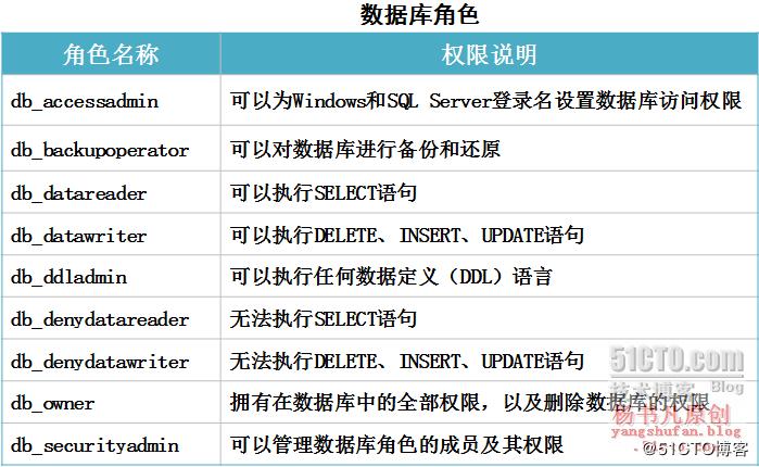 mysql 赋予用户数据库权限_如何为ClickHouse用户赋予数据库级别的Select权限