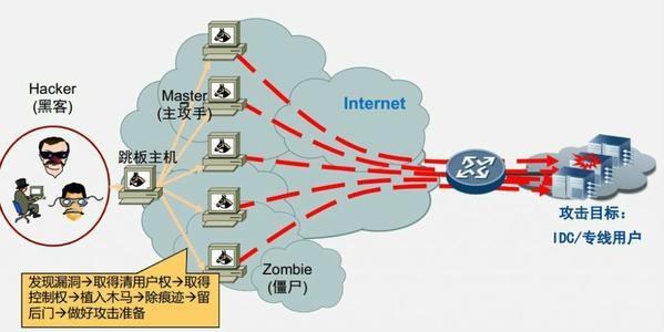 网络服务器被攻击类型是什么