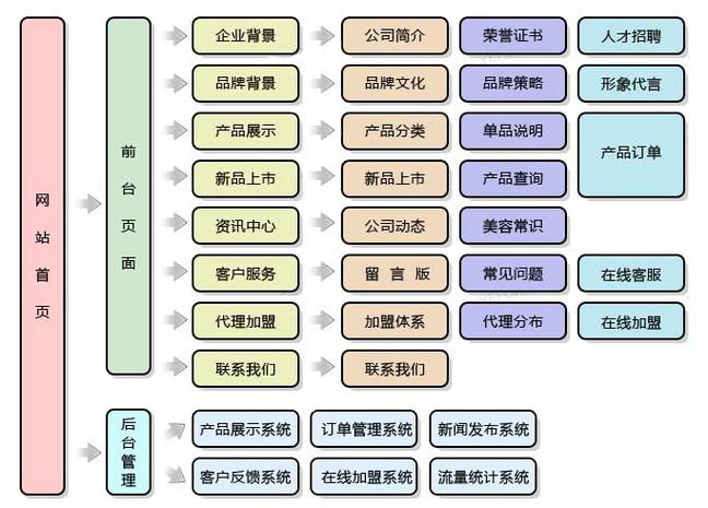美妆网站建设环境分析_制度建设