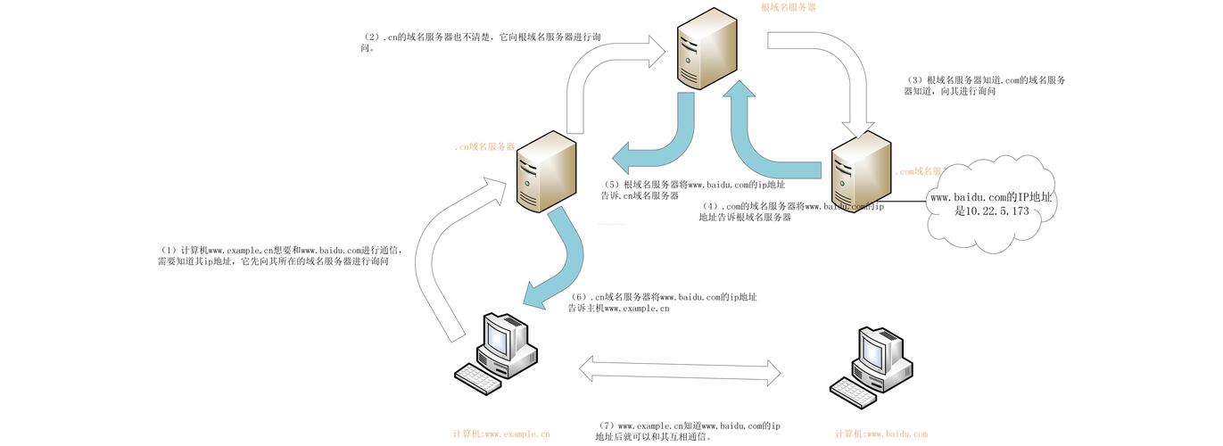 域名服务器起的作用是什么